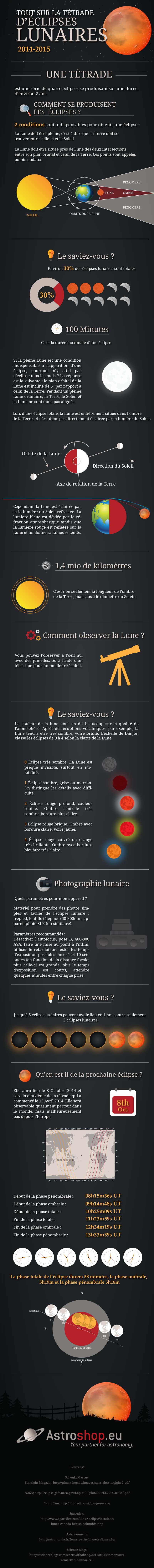 Infographie eclipses lunaires